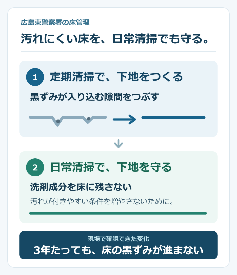 広島東警察署の床管理。定期清掃で黒ずみが入り込む隙間をつぶし、日常清掃で洗剤成分を床に残さない。3年たっても床の黒ずみが進んでいない。
